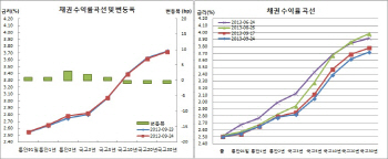 채권플랫, 단기쪽 레벨부담+동양證이슈 vs 장기쪽 스플룸