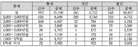 건강보험료 고액체납자 993명 명단 첫 공개