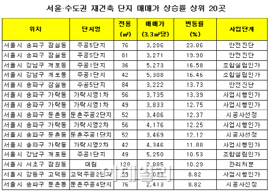 잠실 주공5단지 올해 들어 2억원 넘게 올랐다