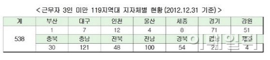 '나홀로 소방서' 538개…소방관 1인당 1320명 담당