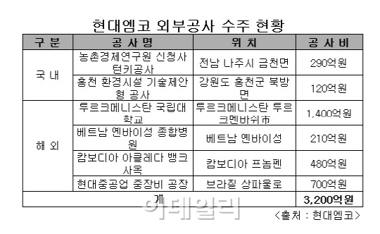 현대엠코, 3200억 규모 외부공사 수주