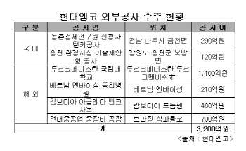 현대엠코, 3200억 규모 외부공사 수주