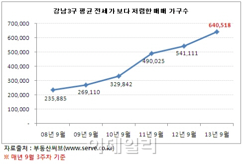 "강남3구 전셋값이면 서울 아파트 절반 이상 매입 가능"