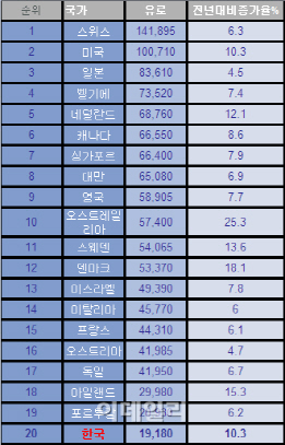 우리나라 1인당 금융자산 2782만원