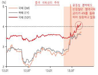 잠잠했던 중국발 신용경색 '다시 고개드나'