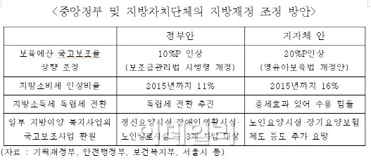 정부 Vs. 지자체, 무상보육 재원두고 '정면충돌'(종합)