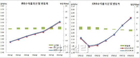 IRS 이틀째 베어스팁, 금리부담속 페이..CRS플랫, 에셋스왑vs한수원