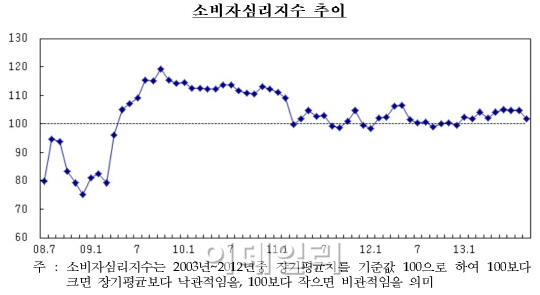 치솟는 전세 부담에‥소비심리 다섯달만에 꺾여