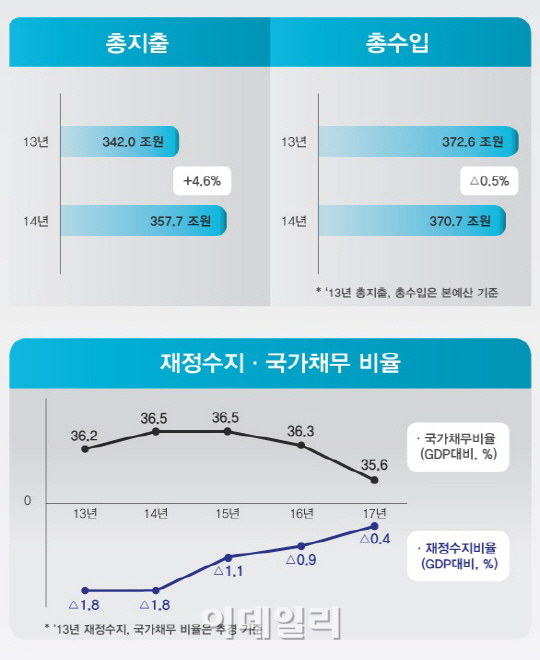 [2014 예산안]재정수지·국가채무 비율                                                                                                                                                                    