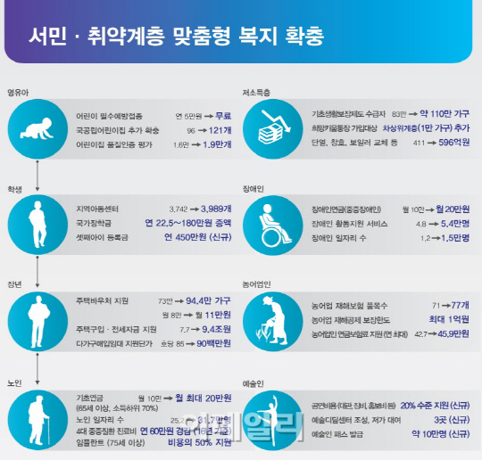 [2014 예산안]서민·취약계층 맞충형 복지 주요 내용                                                                                                                                                       