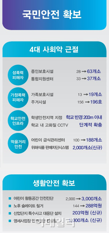 [2014 예산안]국민안전 확보 주요 내용                                                                                                                                                                    
