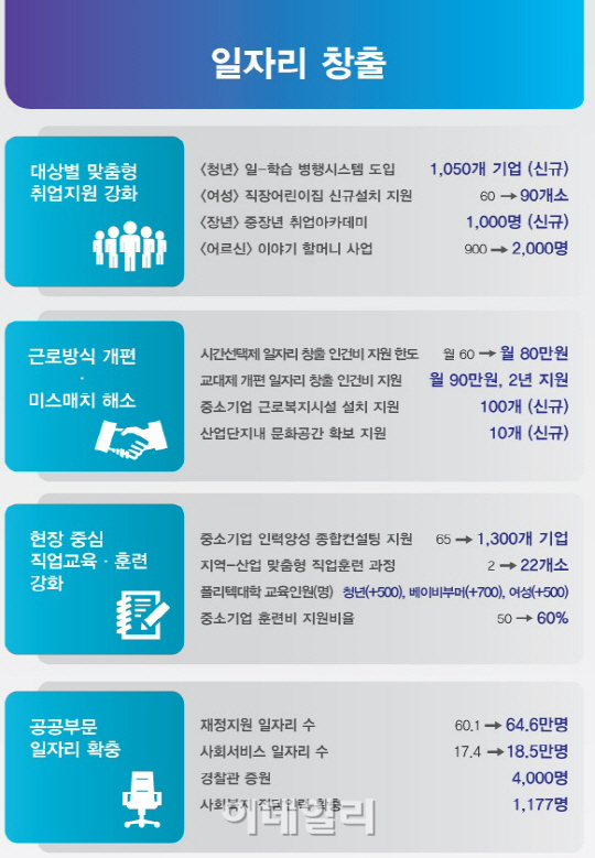 [2014 예산안]일자리창출 주요 내용                                                                                                                                                                       