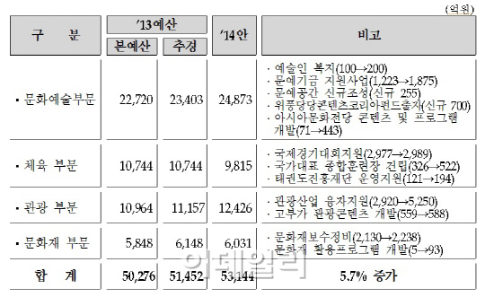 예술인 고용보험도 정부가 지원