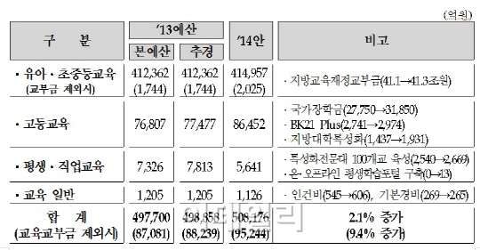 [2014 예산안]내년부터 셋째 아이 등록금은 '정부 몫'