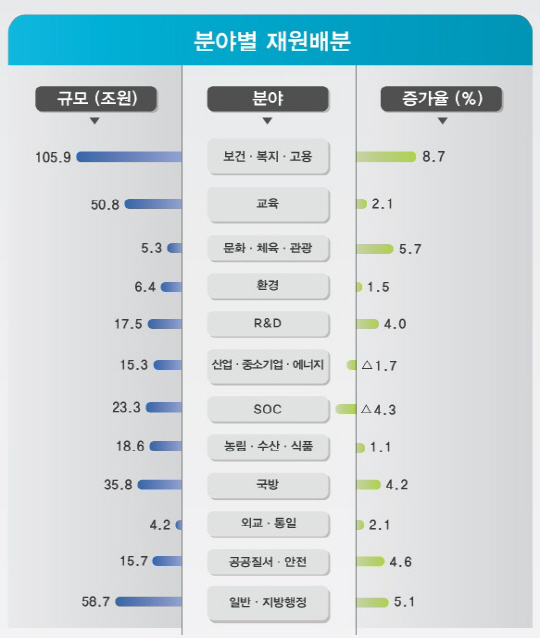 [2014 예산]분야별 재원 배분은 어떻게 되나?                                                                                                                                                              