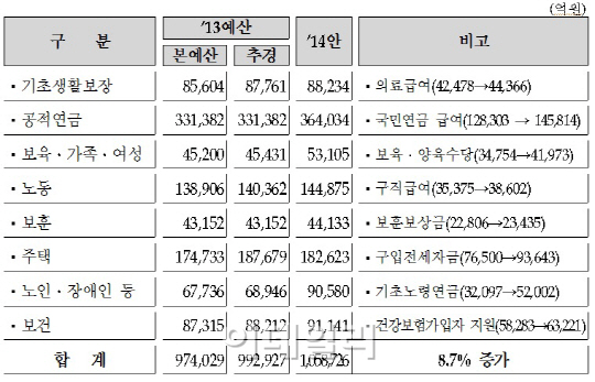 [2014 예산안]기초노령연금 축소해도 '5조2000억'