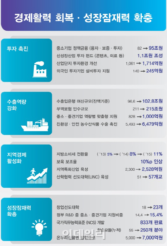 [2014 예산안]경제활력 회복·성장잠재력 확충 주요 내용                                                                                                                                                   