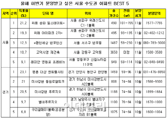 올해 하반기 가장 분양받고 싶은 서울·수도권 아파트는?