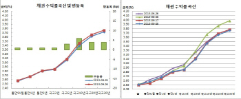 채권베어스팁 이틀째전강후약, 플랫 차익실현내지 되돌림