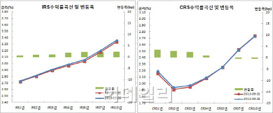 IRS 사흘째베어스팁, 채권보단 약해..CRS플랫, 당국개입vs에셋