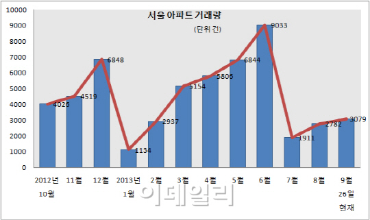 매도·매수자 '기 싸움' 재연