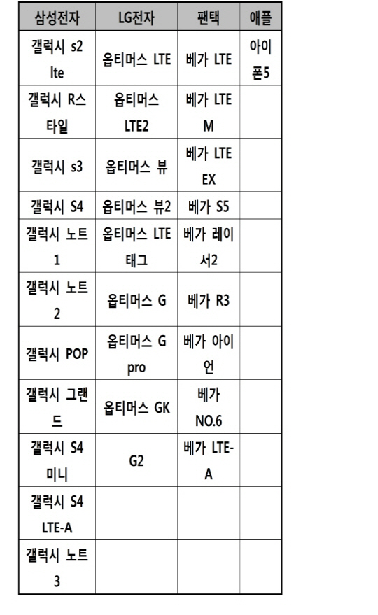 ①속도 1라운드는 KT 승...3사 장단점은