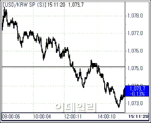 월말 네고물량 집중..환율 이틀째 하락(마감)