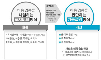 창업하기 쉬워진다‥건축규제 대폭 완화(종합)
