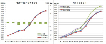 채권 사나흘만강세 이틀째스팁, 외인 선물매수