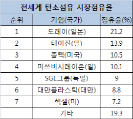 도레이, 美 졸텍 인수 최종합의..탄소섬유 1위 수성