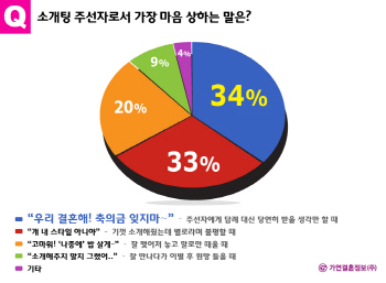 소개팅 주선자가 마음 상하는 말 1위, "결혼 축의금 알지?"에 섭섭