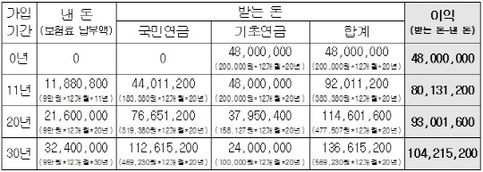 靑 "기초연금, 국민연금 장기납부해도 손해 없다"(상보)