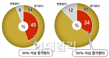 日대학들 "글로벌 인재 육성만이 살 길"..유학생 증가 전망