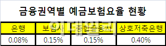 보험사, 예보 차등보험료율제 '부담되네~'