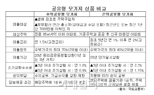 공유형 모기지 내달 1일 출시…"신청 쉽지 않네"