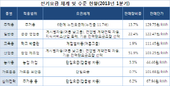전기요금 인상 조짐..주택·산업용 찬반 '팽팽'