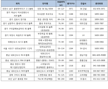 10월엔 1000가구 이상 중소형 대단지 분양 봇물                                                                                                                                                            