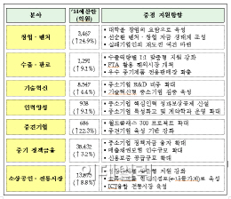 '창조경제에 방점' 중기청, 내년도 예산안 6조9821억원 편성