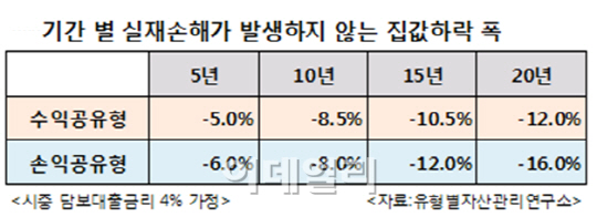 집값 10~15% 하락 예상시 ‘공유형모기지’로 집 사야