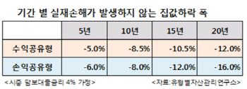 집값 10~15% 하락 예상시 ‘공유형모기지’로 집 사야