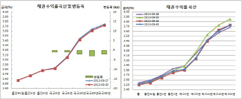 채권이틀째 강세 커브만 사흘만플랫..박스권 등락