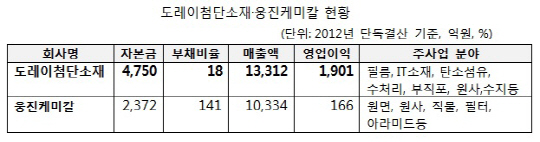 6년만에 한가족 도레이-웅진케미칼 “글로벌 화학소재기업으로 성장”