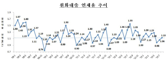 은행 연체율 두달 연속 오름세