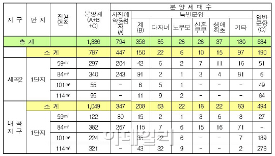 서울 내곡·세곡2지구에 보금자리주택 1836가구 분양