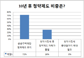 "월세·반전세 혼재…전세는 자산형성수단"