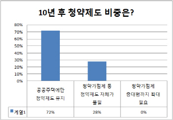 "월세·반전세 혼재…전세는 자산형성수단"