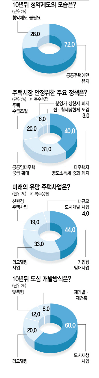 "내가 살 집 직접 보고 고르는 '후분양' 공급 절반 차지할 것" 48%