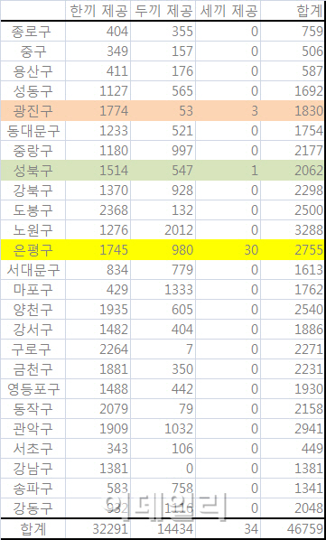 서울 결식아동 10명중 7명 방학땐 하루 한 끼만 지원