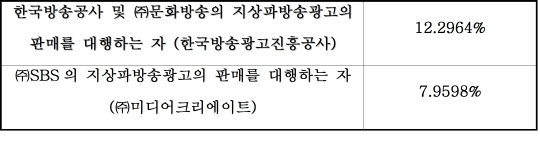 코바코 12.2%, SBS렙 7.9% 중소종교방송 광고 지원해야
