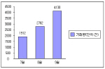 9월 서울 아파트 매매 전달보다 48.7% 증가                                                                                                                                                                